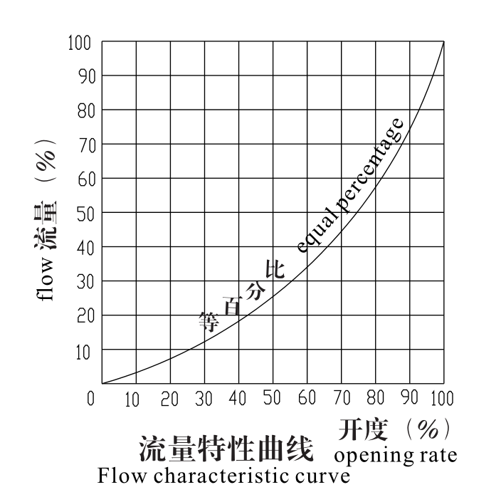 數 字 鎖 定 平 衡 閥